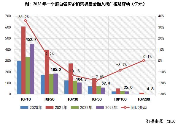 企业月报｜百强累计销售同比转正，核心城市城投托底减少 （2023年3月）