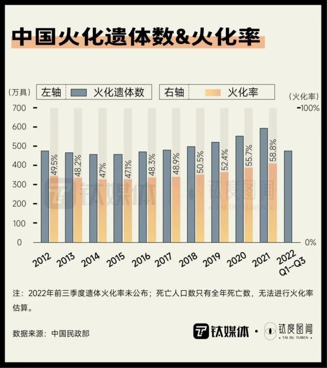 清明概念股毛利率超80%，一文读懂殡葬业有多赚钱｜钛度图闻