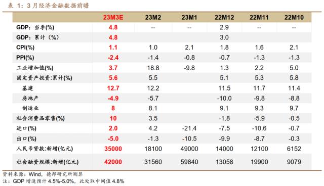 芦哲&；王洋&；占烁：一季度经济增速预计在4.5%-5%之间——3月经济金融数据前瞻