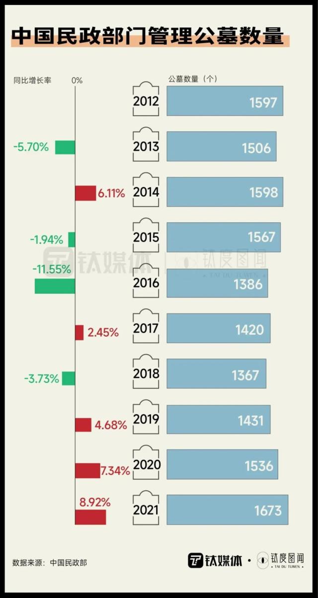 清明概念股毛利率超80%，一文读懂殡葬业有多赚钱｜钛度图闻