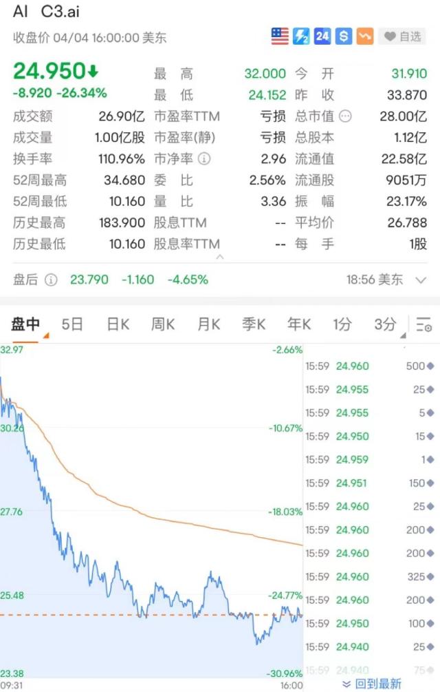 凌晨突发！拜登重磅发声！AI立马“崩了”：暴跌30%