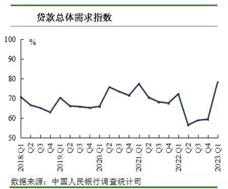 一季度，居民更爱消费、投资了