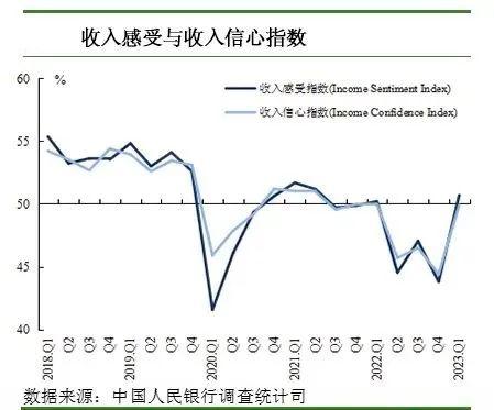 一季度，居民更爱消费、投资了