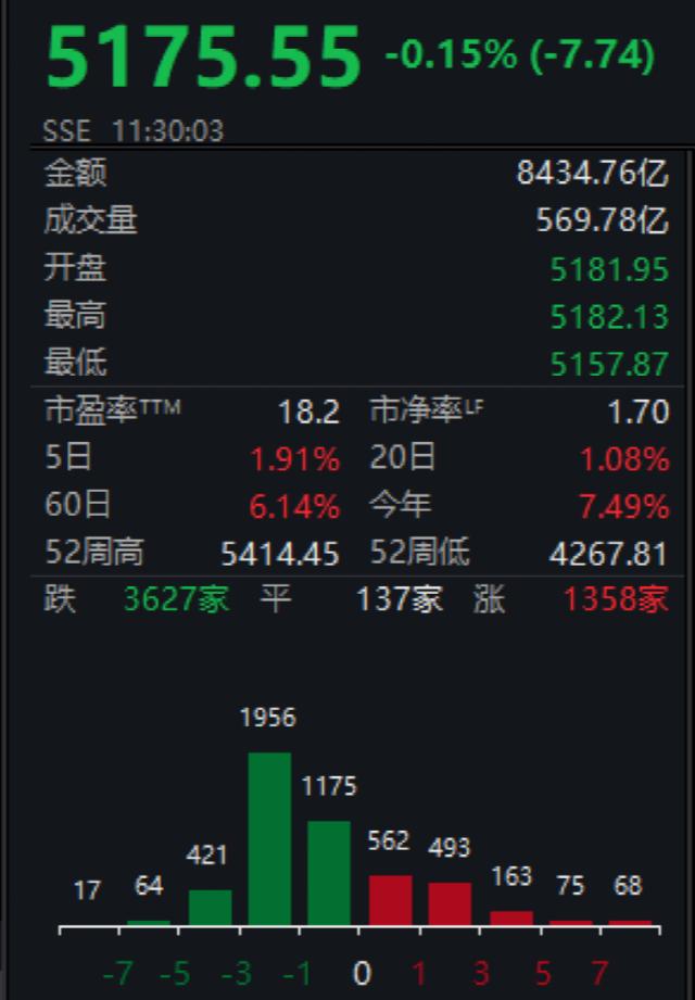 刚刚，冲上3300点！“中字头”大爆发！