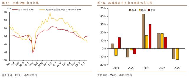 芦哲&；王洋&；占烁：一季度经济增速预计在4.5%-5%之间——3月经济金融数据前瞻