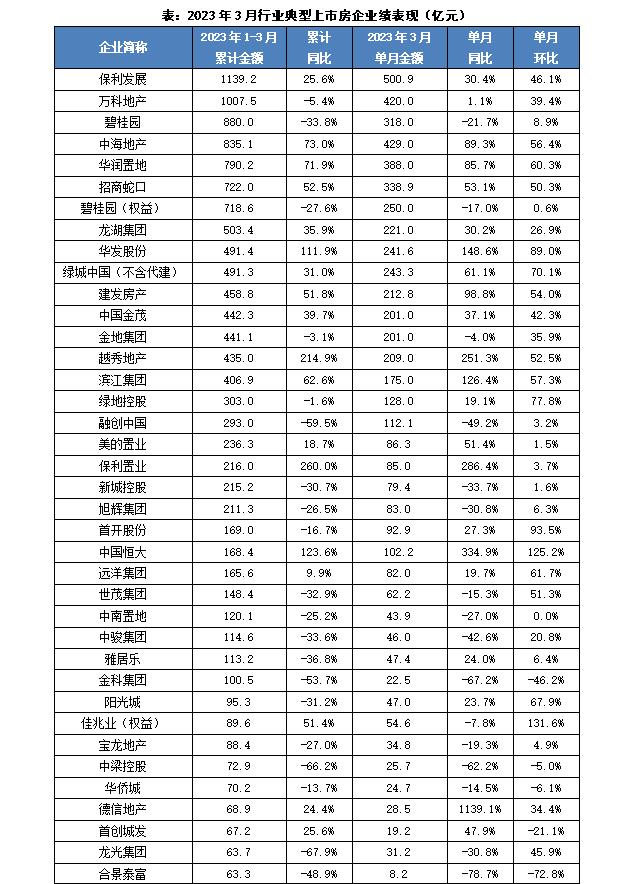 企业月报｜百强累计销售同比转正，核心城市城投托底减少 （2023年3月）