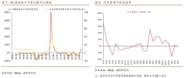 芦哲&；王洋&；占烁：一季度经济增速预计在4.5%-5%之间——3月经济金融数据前瞻