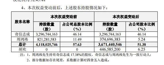 周鸿祎离婚！分手费近90亿元，曾称结婚纪念日是一个不可分解的质数，调侃刘强东娶93年妻子“动力比我强