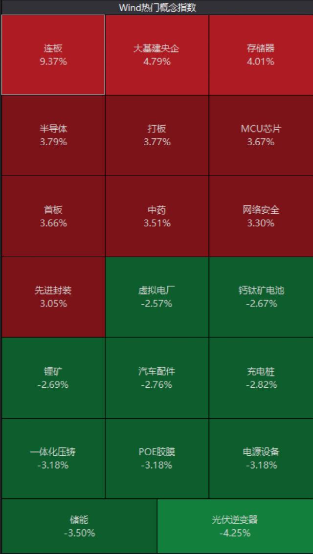 刚刚，冲上3300点！“中字头”大爆发！