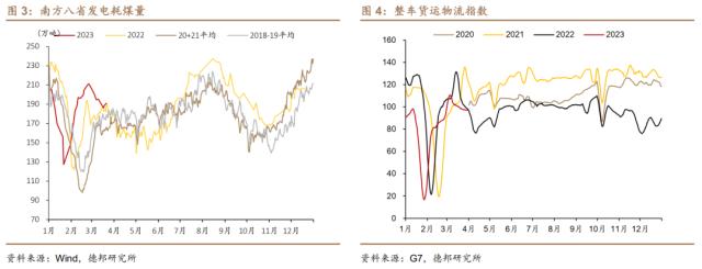 芦哲&；王洋&；占烁：一季度经济增速预计在4.5%-5%之间——3月经济金融数据前瞻