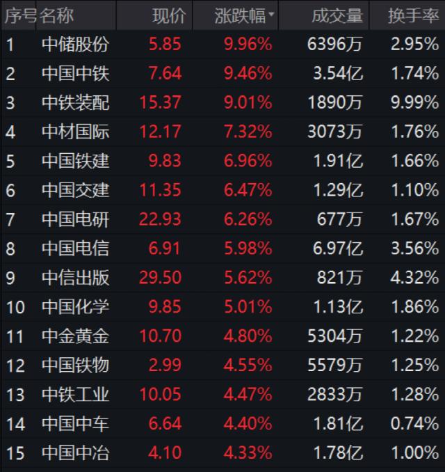 刚刚，冲上3300点！“中字头”大爆发！