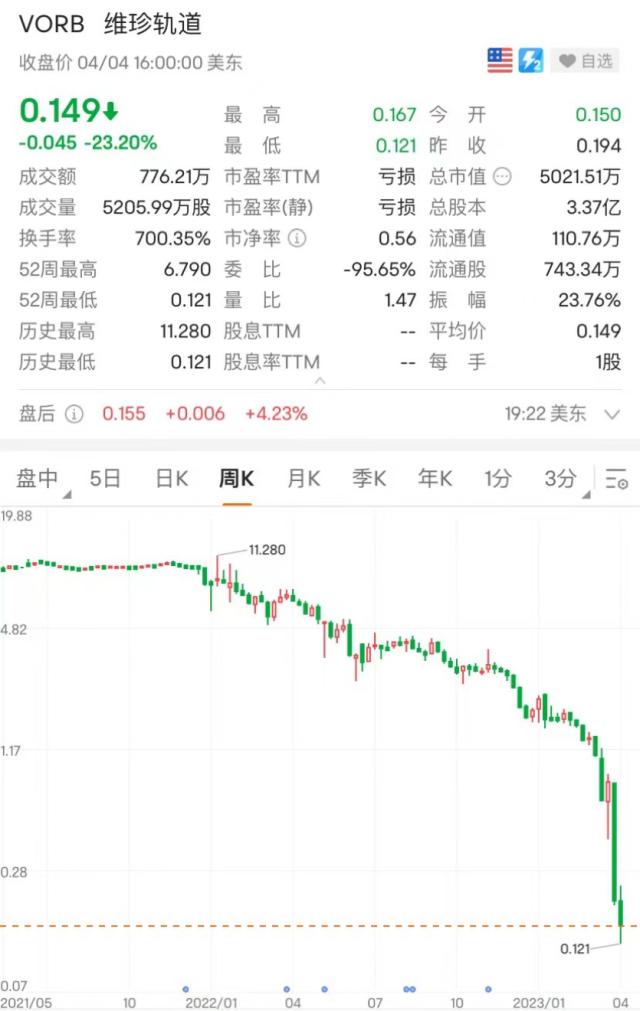 申请破产！暴跌90%