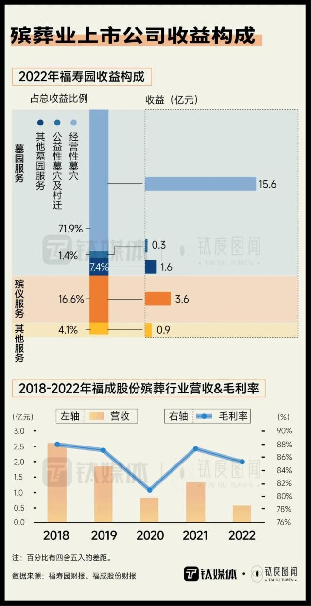 清明概念股毛利率超80%，一文读懂殡葬业有多赚钱｜钛度图闻