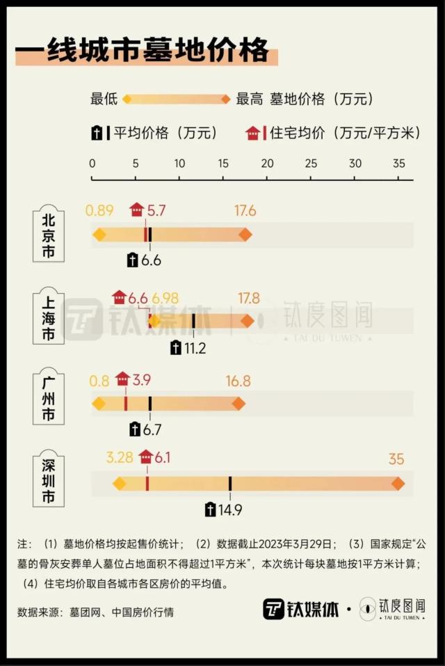 清明概念股毛利率超80%，一文读懂殡葬业有多赚钱｜钛度图闻