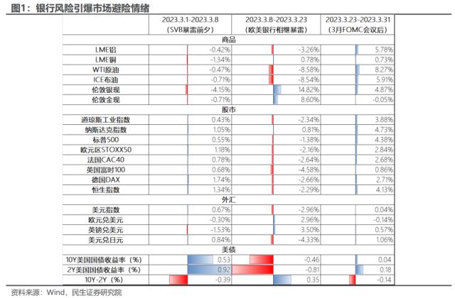 萧条与反萧条：3月大类资产回顾与展望 | 民生策略