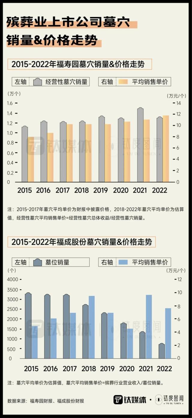 清明概念股毛利率超80%，一文读懂殡葬业有多赚钱｜钛度图闻