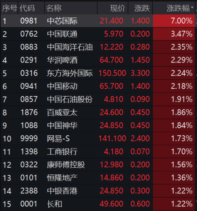 刚刚，冲上3300点！“中字头”大爆发！