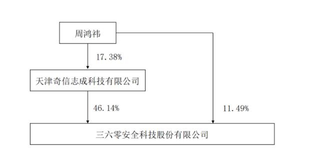 “人生失败”周鸿祎，给前妻90亿分手费，曾称“太太是最好的选择”