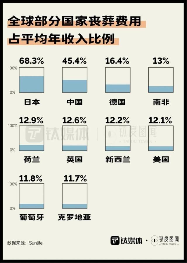 清明概念股毛利率超80%，一文读懂殡葬业有多赚钱｜钛度图闻