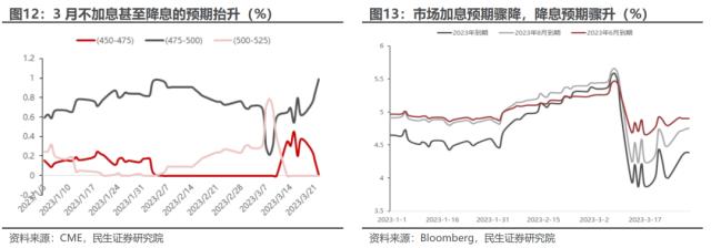 萧条与反萧条：3月大类资产回顾与展望 | 民生策略