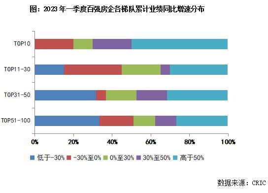 企业月报｜百强累计销售同比转正，核心城市城投托底减少 （2023年3月）