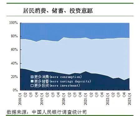 一季度，居民更爱消费、投资了