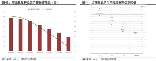 萧条与反萧条：3月大类资产回顾与展望 | 民生策略