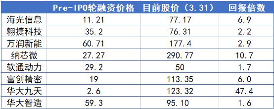 Pre-IPO赚钱依然稳