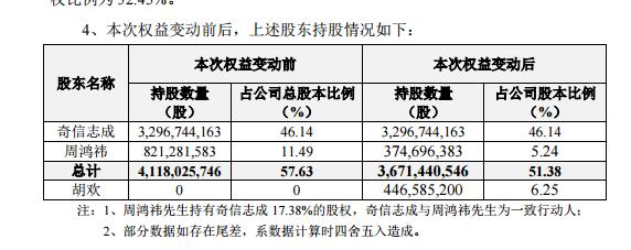 刚刚，“互联网大炮”周鸿祎天价离婚，胡欢获得近90亿元股票,公司控制权不变