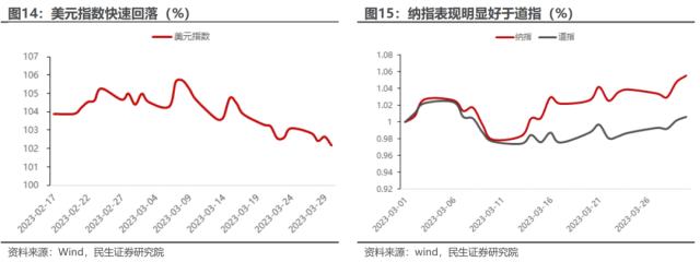 萧条与反萧条：3月大类资产回顾与展望 | 民生策略