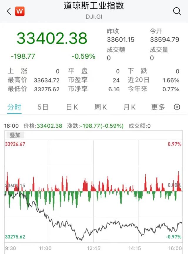 凌晨突发！拜登重磅发声！AI立马“崩了”：暴跌30%