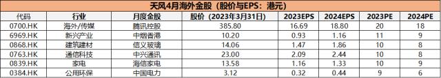 天风 · 月度海外金股 | 4月