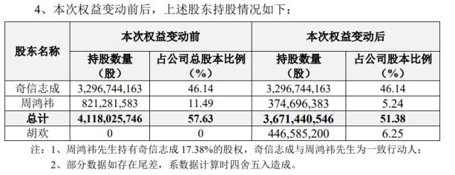 震惊A股！AI狂欢之后，360周鸿祎宣布离婚：女方分走近90亿！