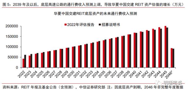 公募REITs年报带来哪些增量信息？