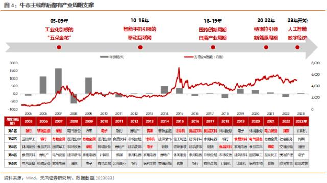 天风策略刘晨明：3月极简复盘：十张图看关键变化&；核心逻辑