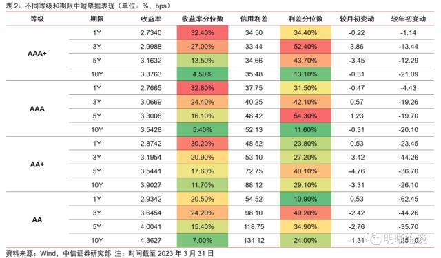 如何迎接二季度信用市场