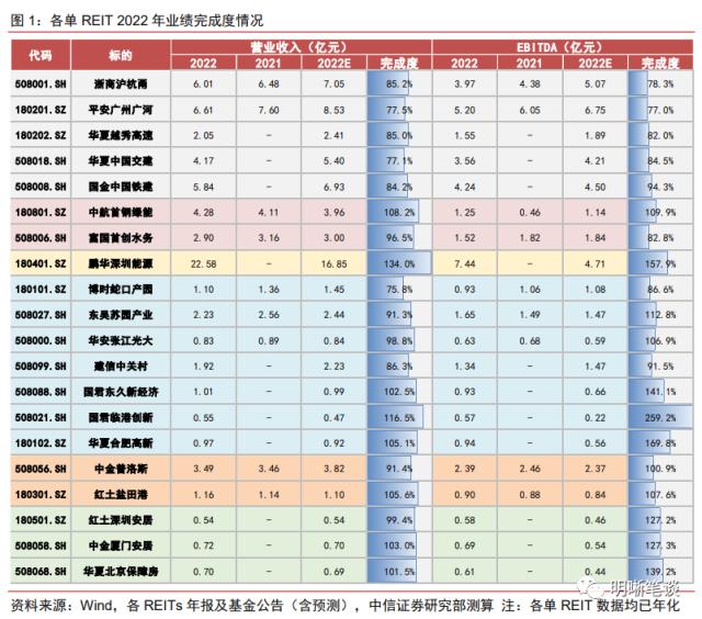 公募REITs年报带来哪些增量信息？