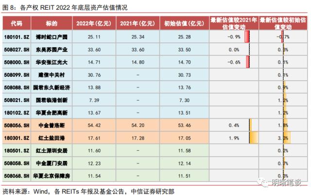 公募REITs年报带来哪些增量信息？