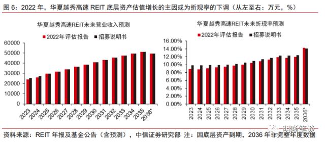 公募REITs年报带来哪些增量信息？