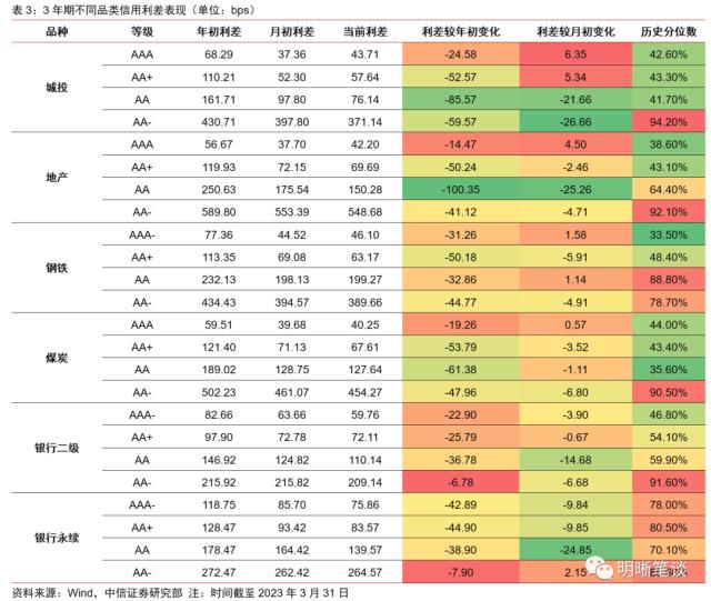 如何迎接二季度信用市场