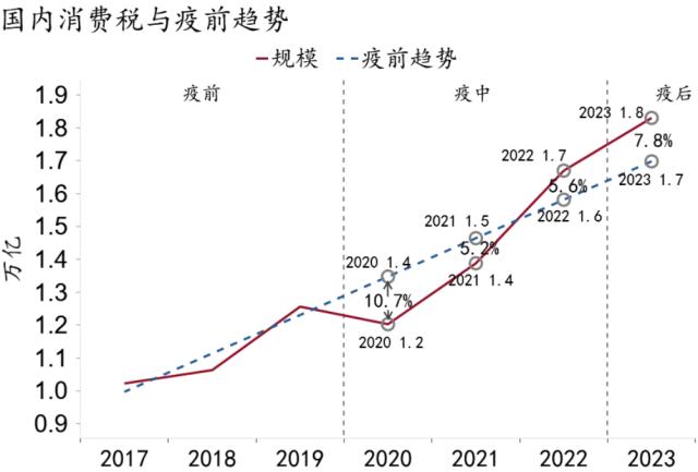 【招银研究|宏观专题】消费税与社零增速差解析