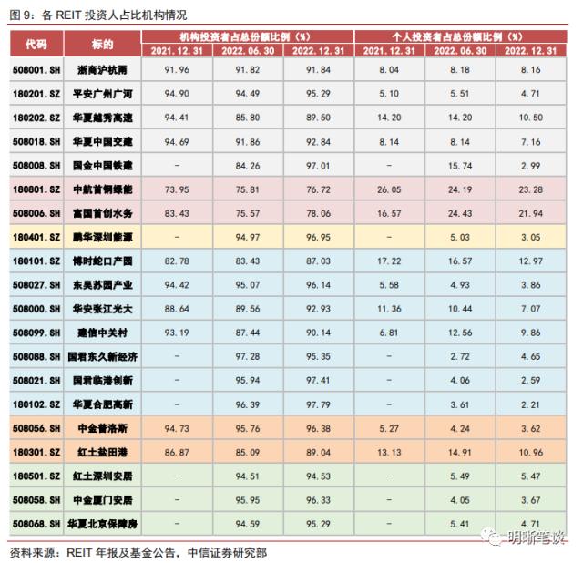 公募REITs年报带来哪些增量信息？