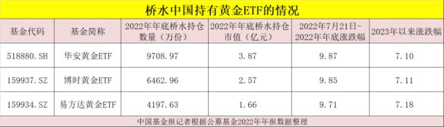 8亿布局黄金ETF，桥水“赚大了”！