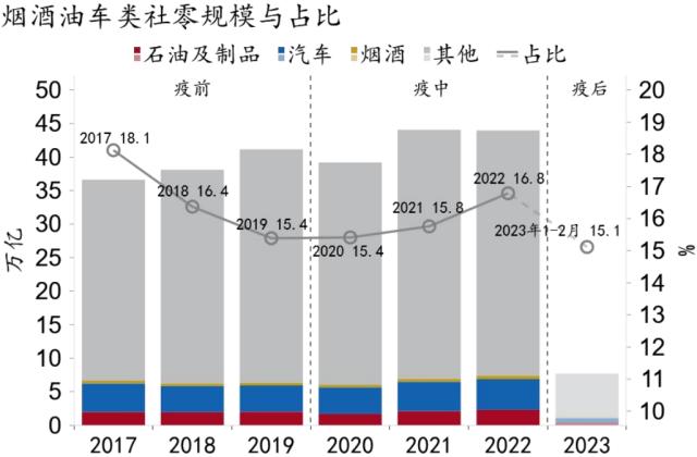 【招银研究|宏观专题】消费税与社零增速差解析