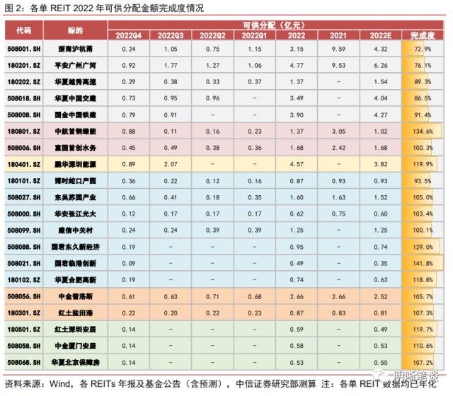 公募REITs年报带来哪些增量信息？