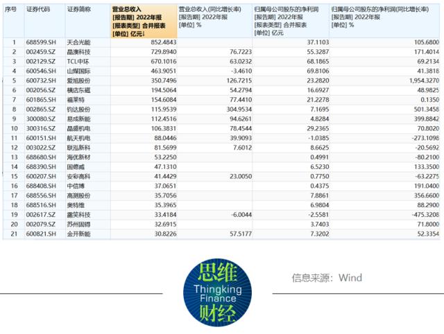 光伏行业2022年报：高景气助力10家公司营收超百亿 价格战一触即发