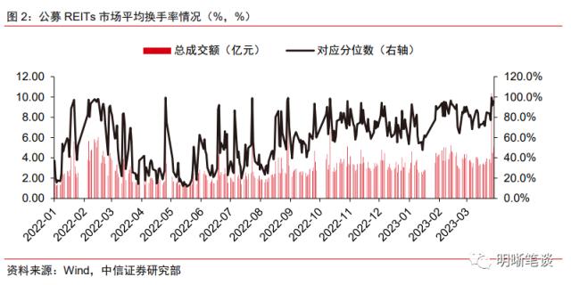 扩募更进一步，关注分红交易