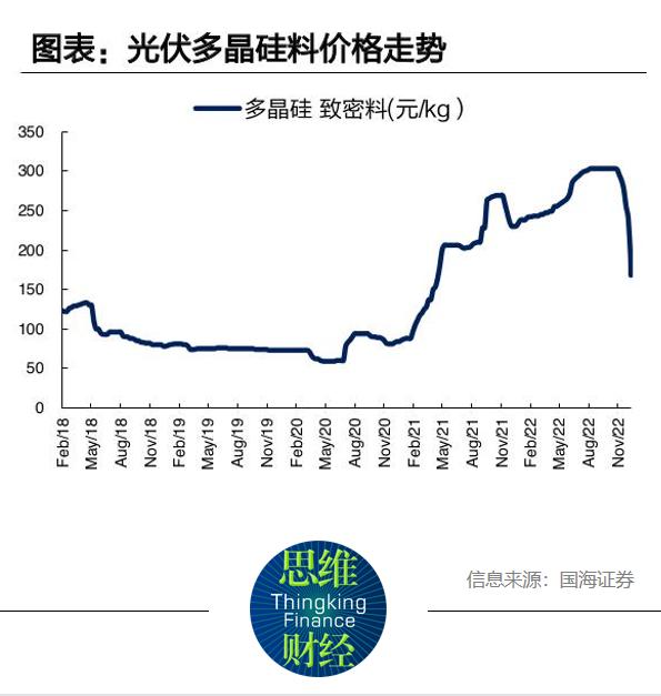 光伏行业2022年报：高景气助力10家公司营收超百亿 价格战一触即发