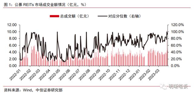 扩募更进一步，关注分红交易