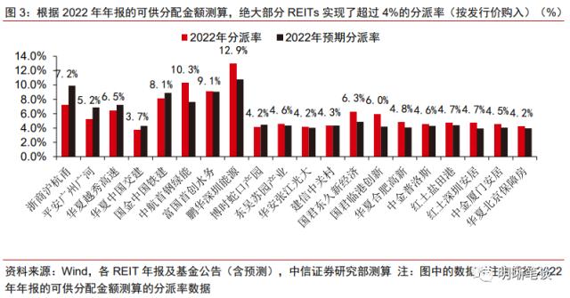 公募REITs年报带来哪些增量信息？